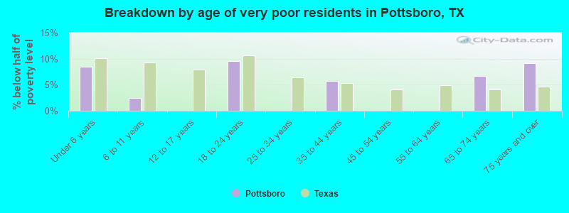 Breakdown by age of very poor residents in Pottsboro, TX