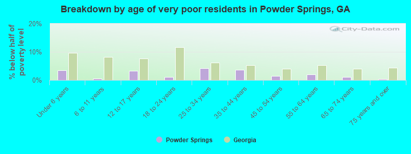 Breakdown by age of very poor residents in Powder Springs, GA
