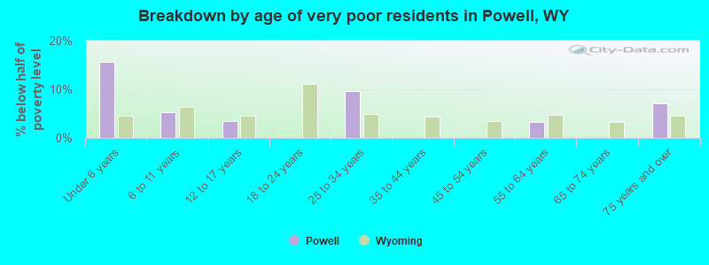 Breakdown by age of very poor residents in Powell, WY