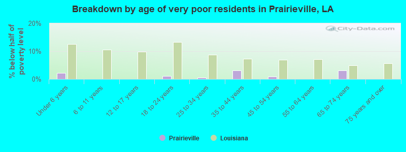 Breakdown by age of very poor residents in Prairieville, LA