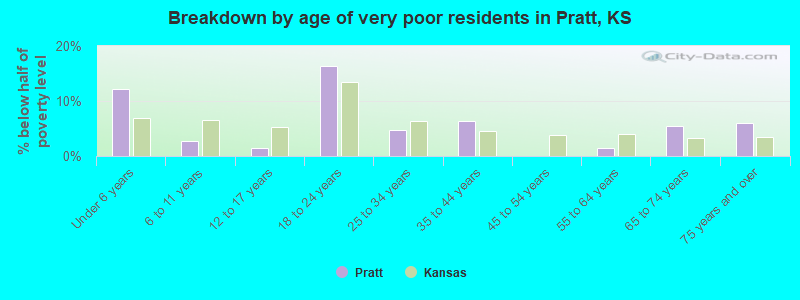 Breakdown by age of very poor residents in Pratt, KS