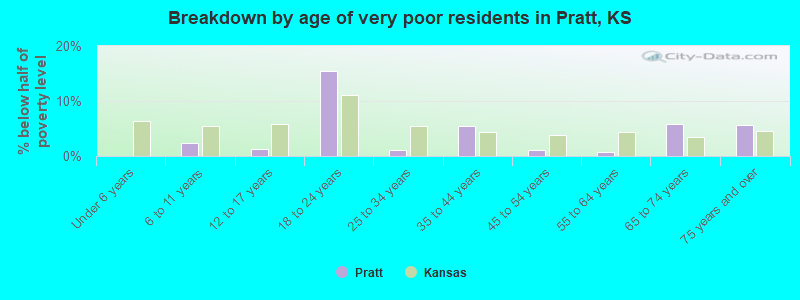 Breakdown by age of very poor residents in Pratt, KS