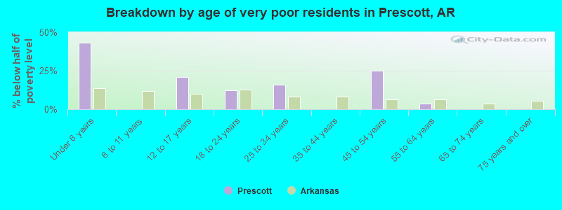 Breakdown by age of very poor residents in Prescott, AR