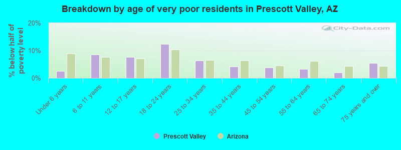 Breakdown by age of very poor residents in Prescott Valley, AZ