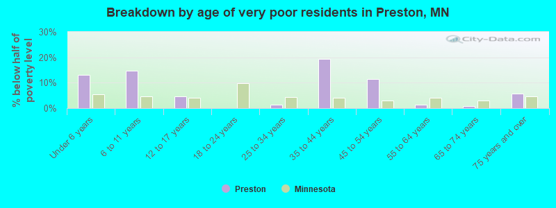 Breakdown by age of very poor residents in Preston, MN