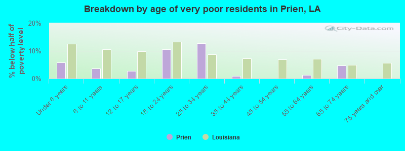 Breakdown by age of very poor residents in Prien, LA