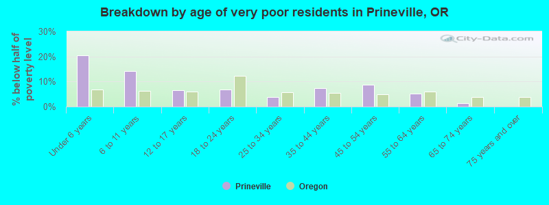 Breakdown by age of very poor residents in Prineville, OR