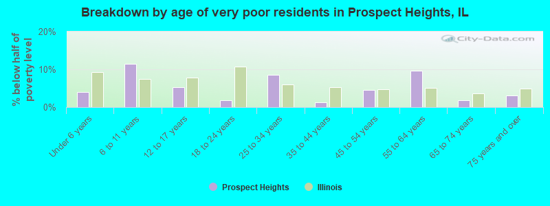 Breakdown by age of very poor residents in Prospect Heights, IL