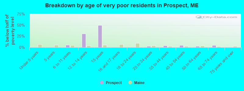 Breakdown by age of very poor residents in Prospect, ME