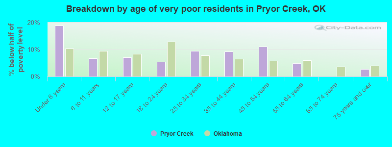 Breakdown by age of very poor residents in Pryor Creek, OK