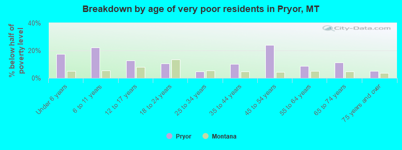 Breakdown by age of very poor residents in Pryor, MT