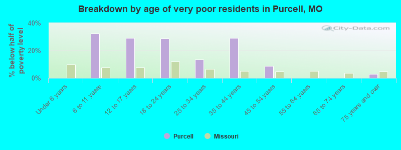 Breakdown by age of very poor residents in Purcell, MO