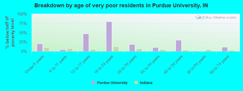 Breakdown by age of very poor residents in Purdue University, IN