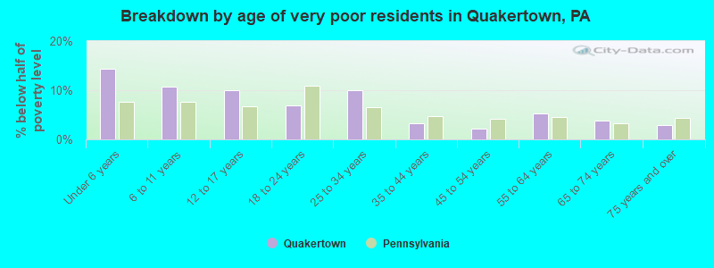 Breakdown by age of very poor residents in Quakertown, PA