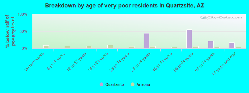 Breakdown by age of very poor residents in Quartzsite, AZ