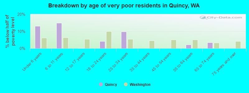 Breakdown by age of very poor residents in Quincy, WA