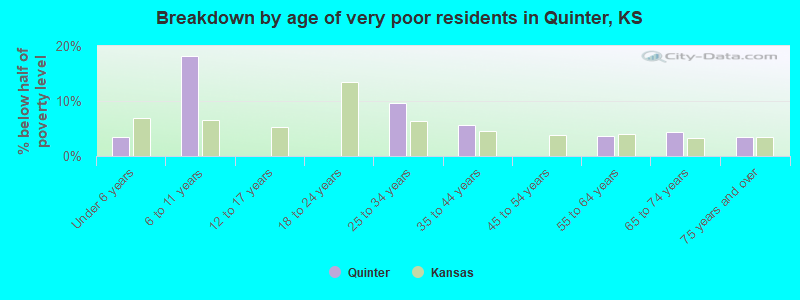 Breakdown by age of very poor residents in Quinter, KS