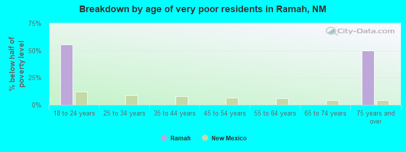 Breakdown by age of very poor residents in Ramah, NM