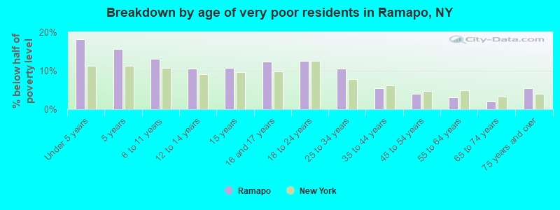 Breakdown by age of very poor residents in Ramapo, NY