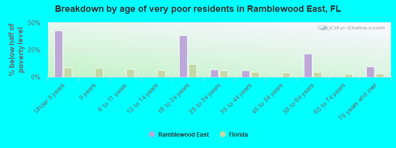Breakdown by age of very poor residents in Ramblewood East, FL