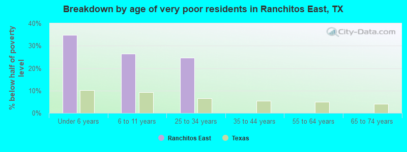 Breakdown by age of very poor residents in Ranchitos East, TX