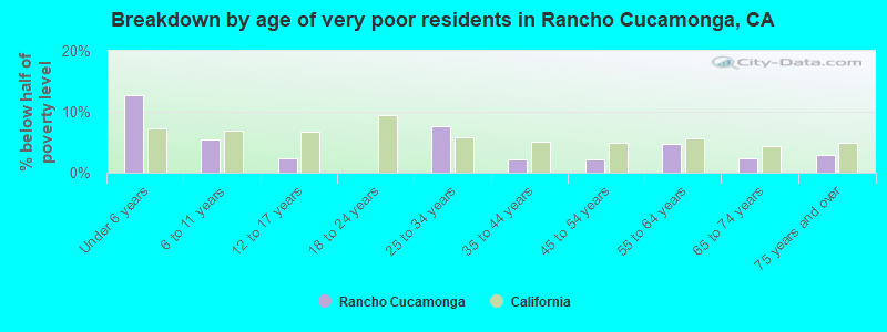 Breakdown by age of very poor residents in Rancho Cucamonga, CA