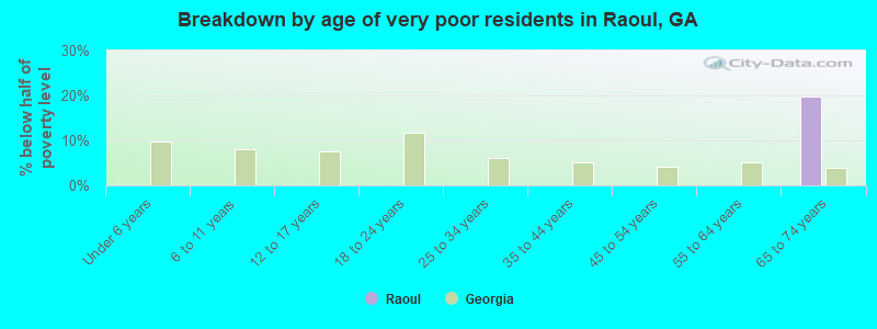 Breakdown by age of very poor residents in Raoul, GA