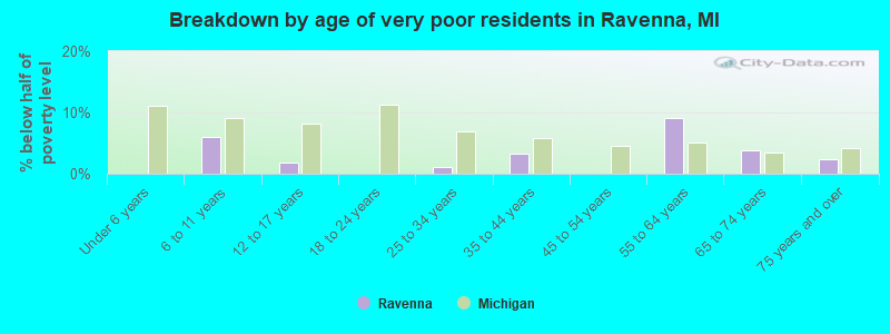 Breakdown by age of very poor residents in Ravenna, MI