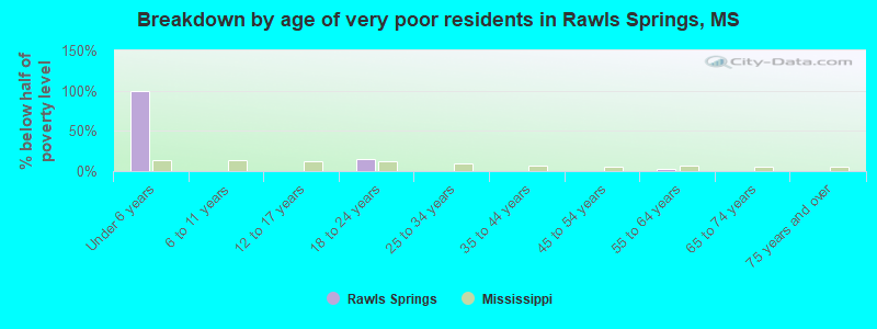 Breakdown by age of very poor residents in Rawls Springs, MS