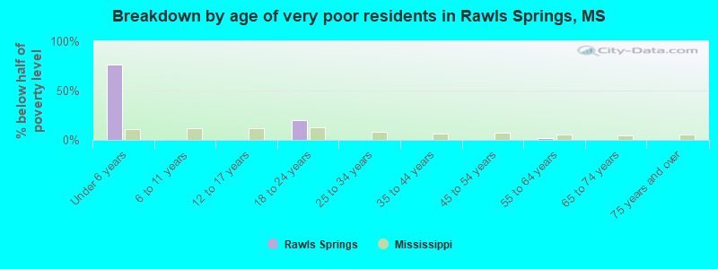 Breakdown by age of very poor residents in Rawls Springs, MS