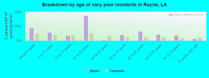Breakdown by age of very poor residents in Rayne, LA