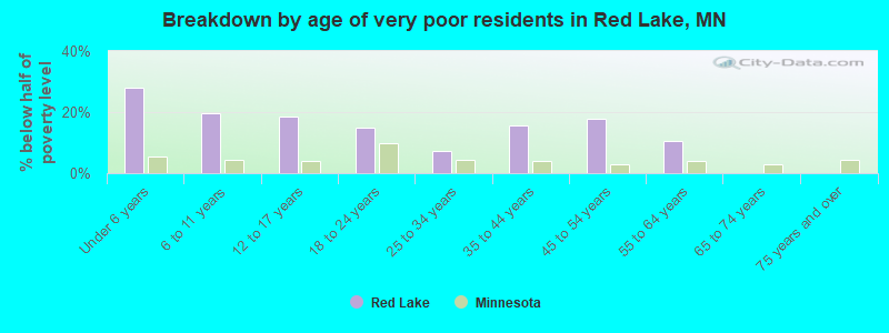 Breakdown by age of very poor residents in Red Lake, MN