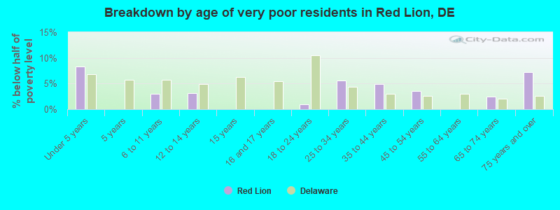 Breakdown by age of very poor residents in Red Lion, DE