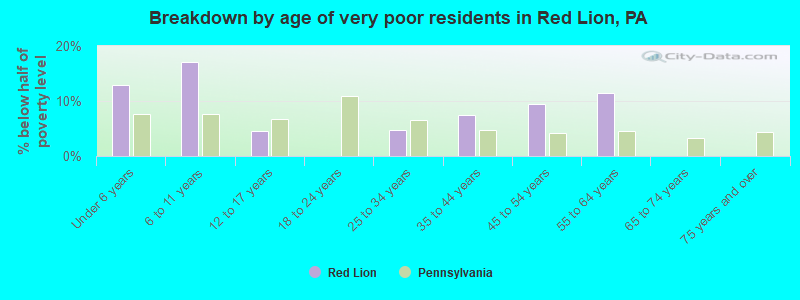 Breakdown by age of very poor residents in Red Lion, PA