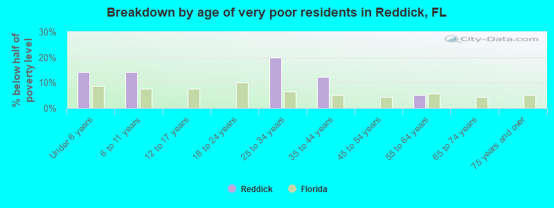 Breakdown by age of very poor residents in Reddick, FL