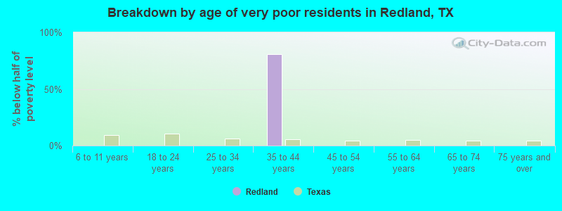 Breakdown by age of very poor residents in Redland, TX