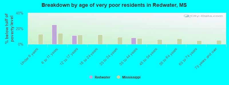 Breakdown by age of very poor residents in Redwater, MS