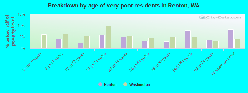 Breakdown by age of very poor residents in Renton, WA