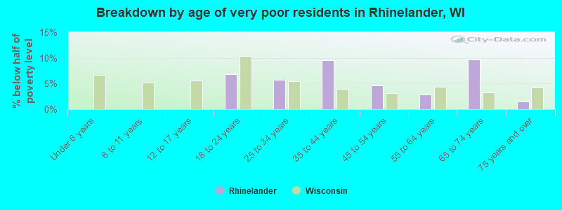 Breakdown by age of very poor residents in Rhinelander, WI