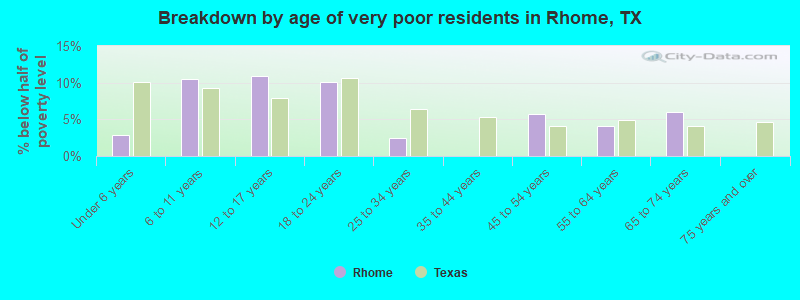Breakdown by age of very poor residents in Rhome, TX