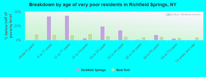 Breakdown by age of very poor residents in Richfield Springs, NY