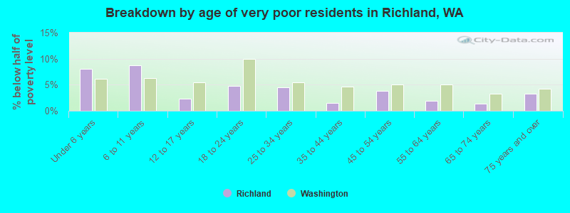 Breakdown by age of very poor residents in Richland, WA