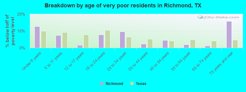 Breakdown by age of very poor residents in Richmond, TX