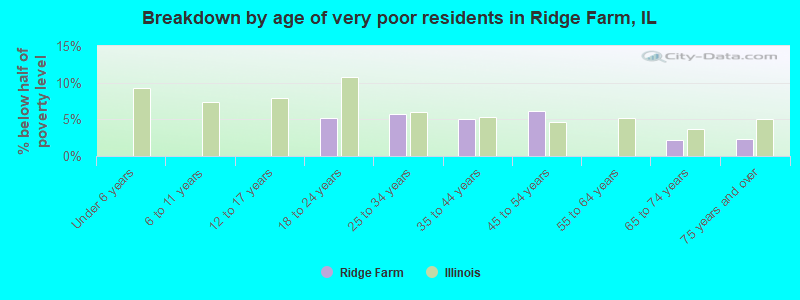 Breakdown by age of very poor residents in Ridge Farm, IL