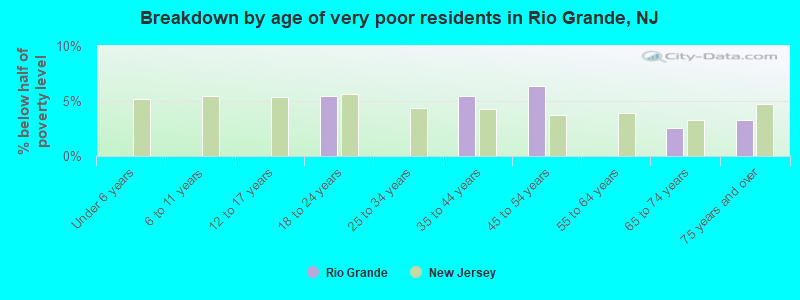 Breakdown by age of very poor residents in Rio Grande, NJ