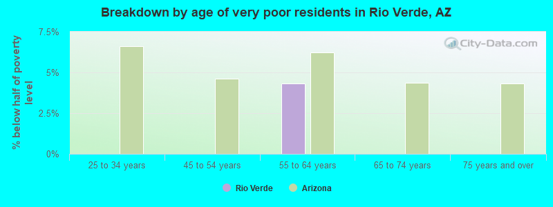 Breakdown by age of very poor residents in Rio Verde, AZ