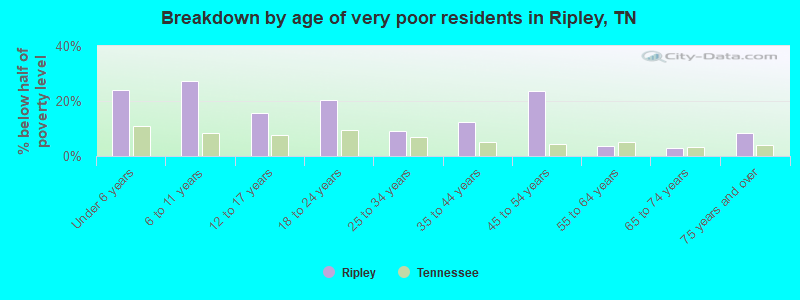 Breakdown by age of very poor residents in Ripley, TN