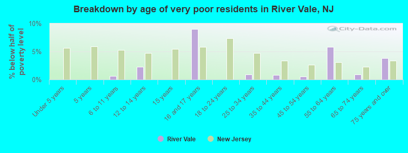 Breakdown by age of very poor residents in River Vale, NJ