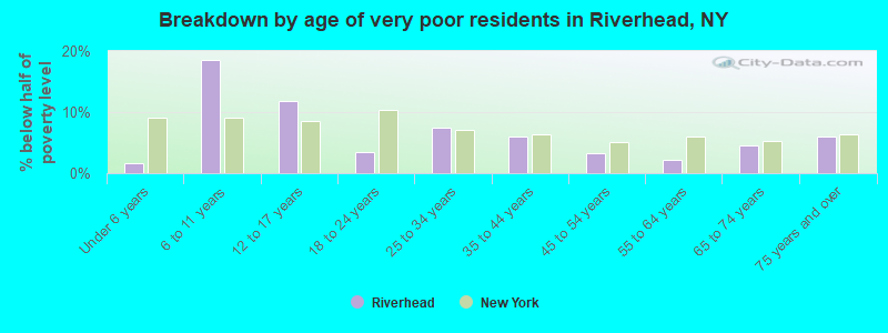 Breakdown by age of very poor residents in Riverhead, NY