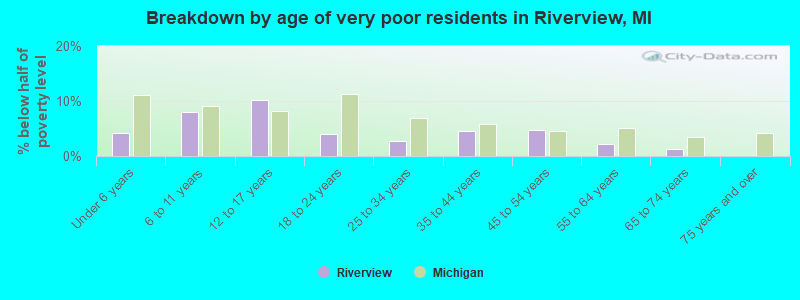 Breakdown by age of very poor residents in Riverview, MI